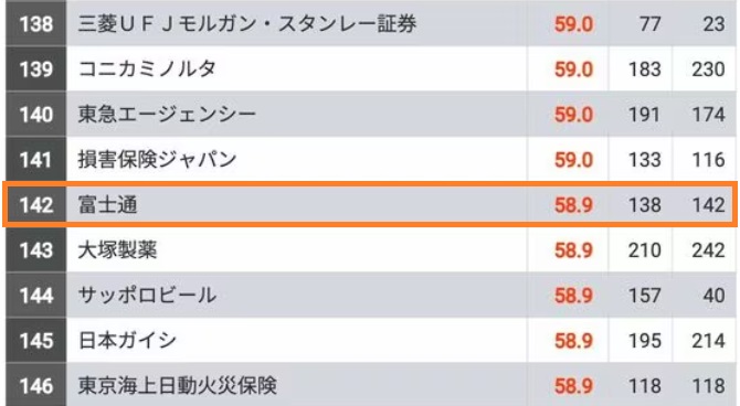 富士通の就職難易度と採用大学！ES通過率や面接対策、選考フローについて解説