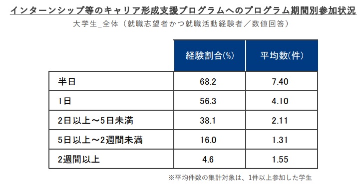 大学3年生でインターンに行かない割合はどのくらいですか？行くなら何社なのか解説