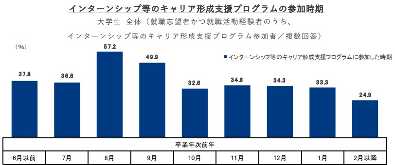 大学3年生でインターンに行かない割合はどのくらいですか？行くなら何社なのか解説