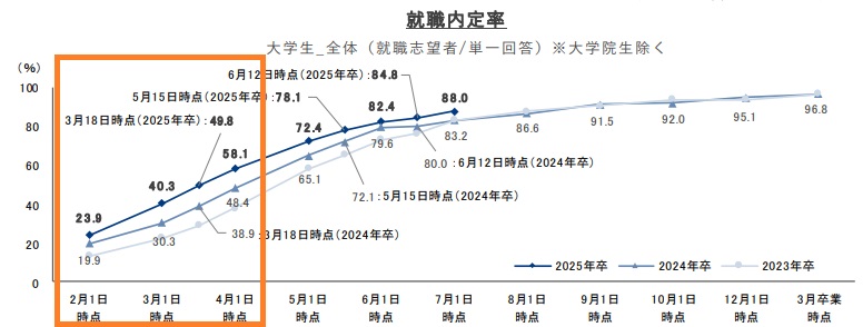 【26卒】早期内定企業一覧！年内内定の早期選考で落ちる確率など解説