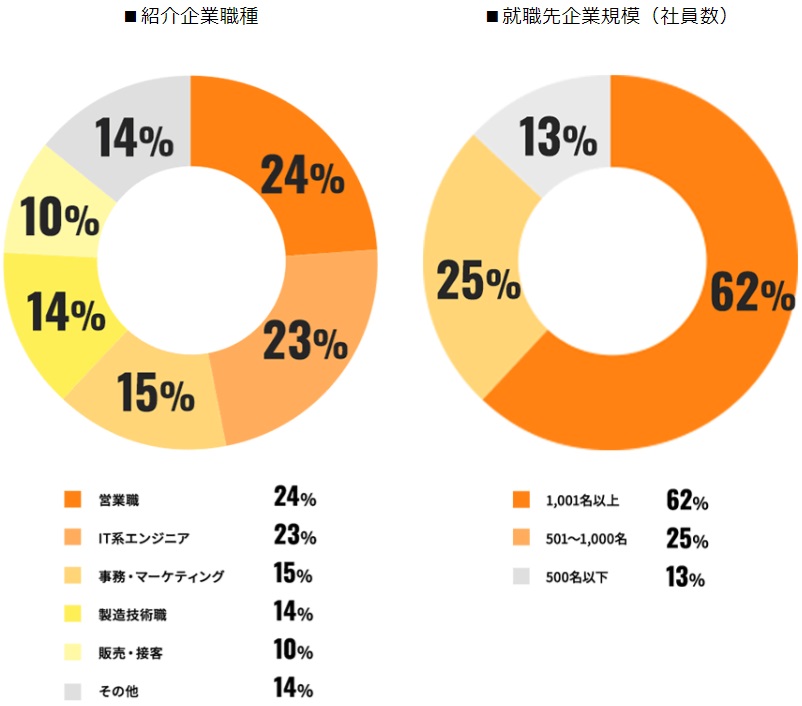 【25卒】新卒で営業職はきつい？やめとけと言われる理由を解説