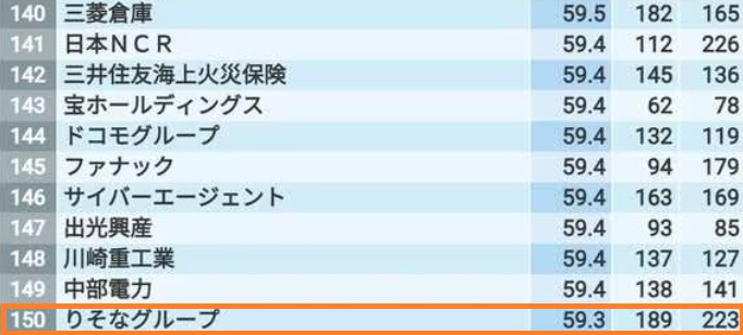 りそな銀行の就職難易度は普通でも勝ち組？採用大学や選考フロー、玉手箱ボーダーなど解説