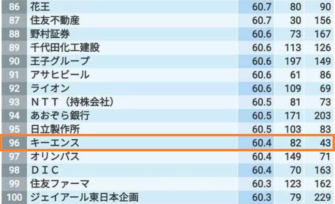 キーエンスの採用大学ランキング！就職難易度や選考フローSPIボーダーなど解説