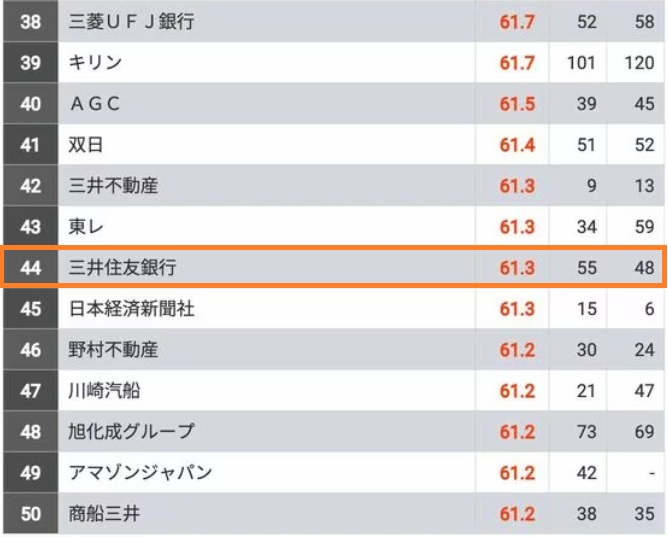 三井住友銀行はきつい？採用大学や就職難易度！選考フローやWebテストボーダーを解説