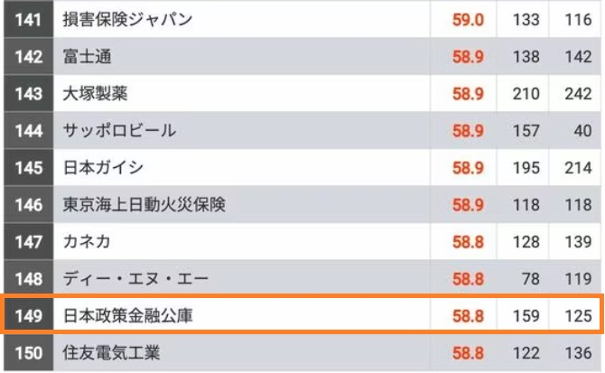 日本政策金融公庫は勝ち組？採用大学や就職難易度、WEBテストボーダーや選考フローなど解説