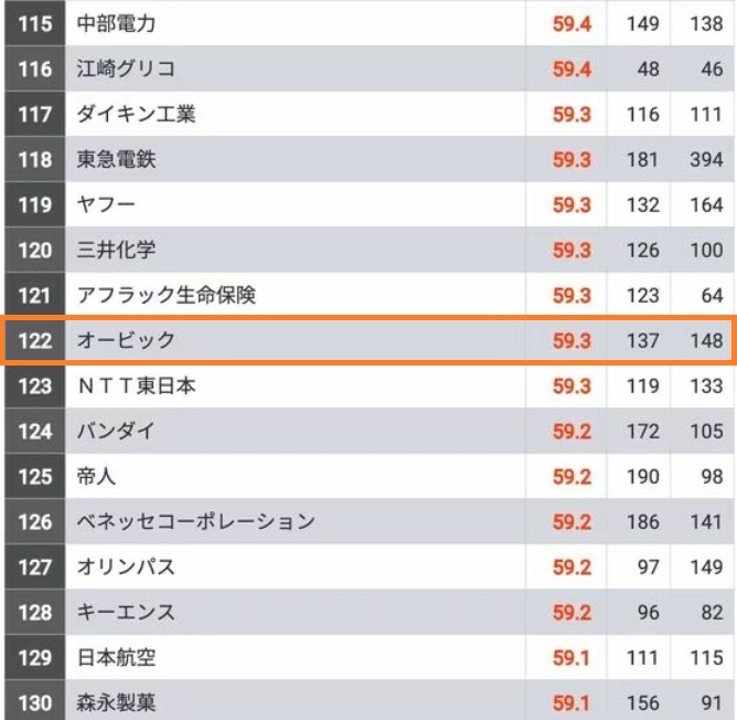 オービックはやばい？採用大学や就職難易度、選考フローやWEBテストボーダーなど解説