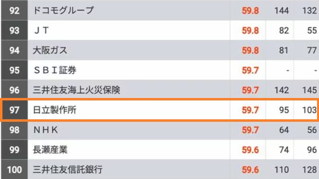 日立製作所の採用大学や就職難易度！選考フローやES通過率など解説