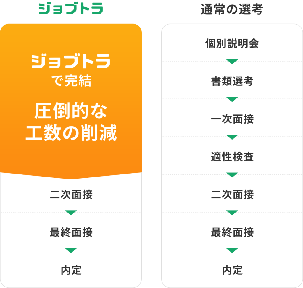 ジョブトラは怪しい？評判や口コミを紹介！参加企業一覧について