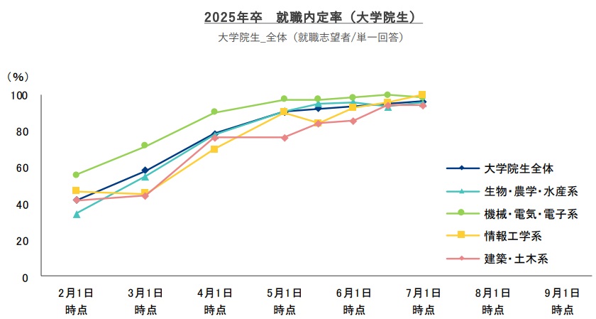 修士2年からの就活じゃ遅い？大学院2年から大手企業の内定を取る方法