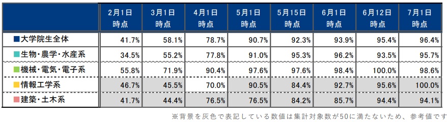 修士2年からの就活じゃ遅い？大学院2年から大手企業の内定を取る方法