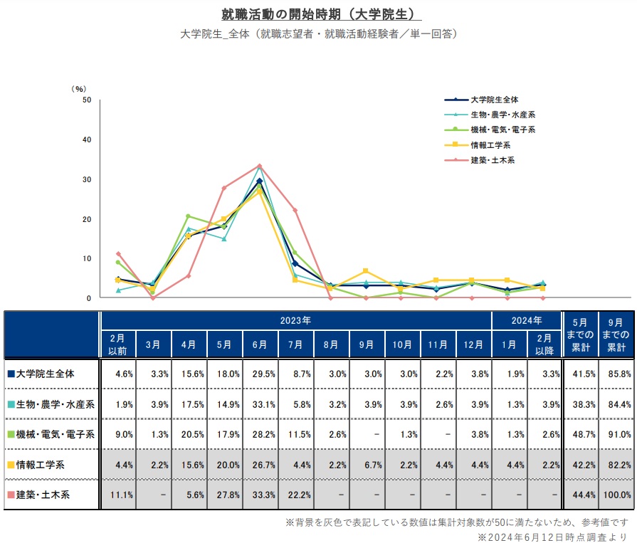 修士2年からの就活じゃ遅い？大学院2年から大手企業の内定を取る方法