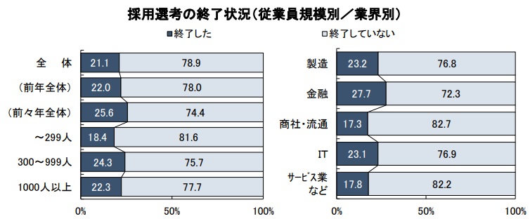 2025年卒の就活は厳しい？25卒の就活はやばいのか解説