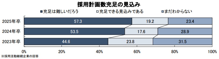 【25卒】内定ないまま卒業はやばい！新卒で内定出ない焦りと内定もらえない時にやる事