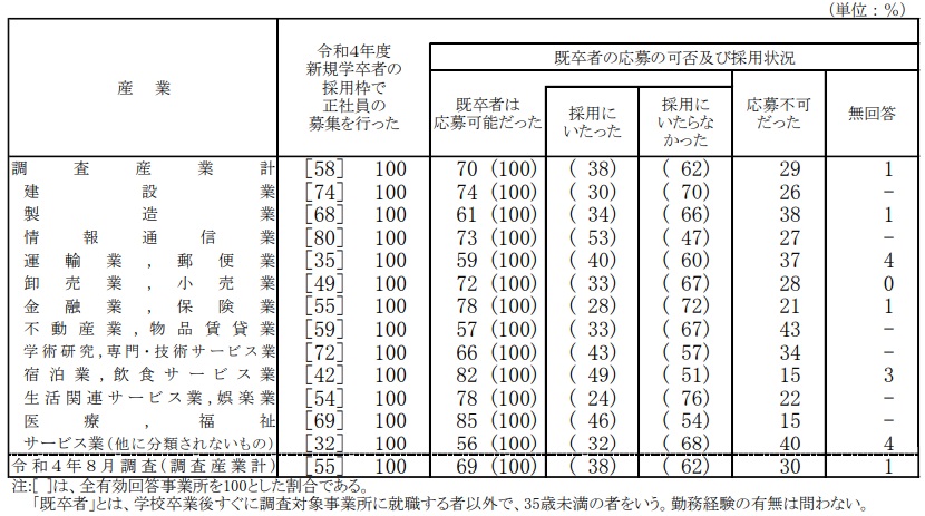 既卒者の新卒扱い9割弱が内定なし！？既卒は正社員になれないのか徹底解説