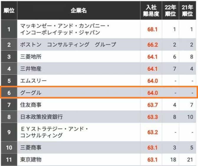 【26卒】Googleのインターン選考攻略！優遇や早期選考の条件、倍率など解説