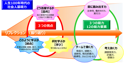 【社会人基礎力診断】無料チェックシートでwebで自己診断する方法