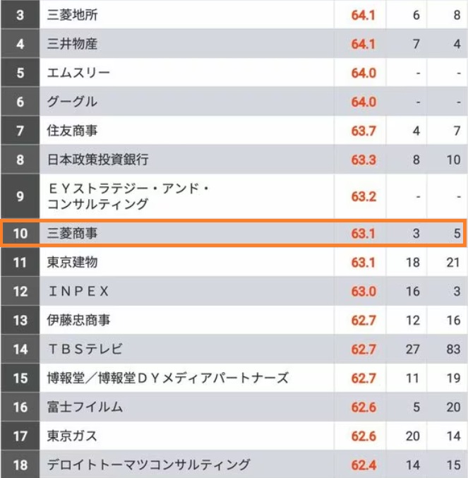 三菱商事の採用大学ランキング！就職難易度や内定者のスペックや学歴フィルターなど解説