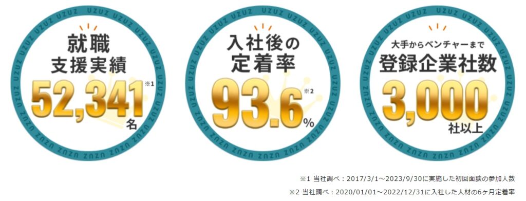 UZUZ（ウズウズ）の評判や口コミがやばい！新卒や既卒の就活に役立つのか解説