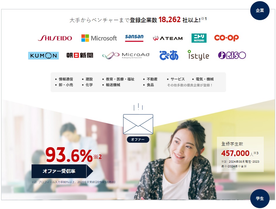 【新卒】逆求人サイトおすすめ！デメリットや大手のオファーなど解説