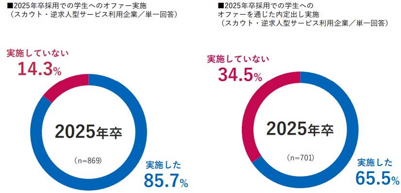 【新卒】逆求人サイトおすすめ！デメリットや大手のオファーなど解説