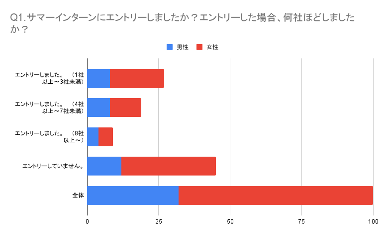 26卒のサマーインターン秋冬インターンの参加率について【アンケート結果発表】