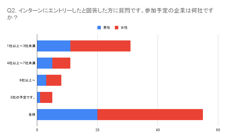 26卒のサマーインターン秋冬インターンの参加率について【アンケート結果発表】