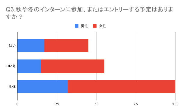 26卒のサマーインターン秋冬インターンの参加率について【アンケート結果発表】