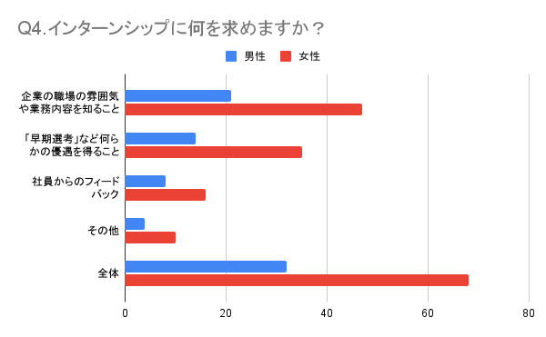 26卒のサマーインターン秋冬インターンの参加率について【アンケート結果発表】