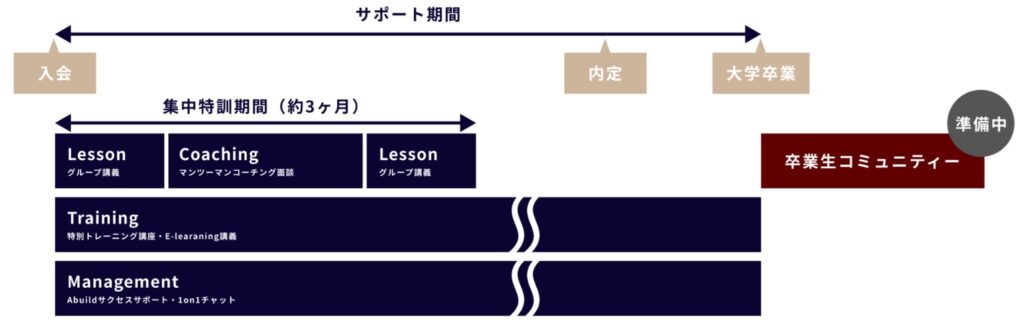 Abuild就活（アビルド就活）の評判や口コミを暴露！実績や怪しいという噂の真相を解説