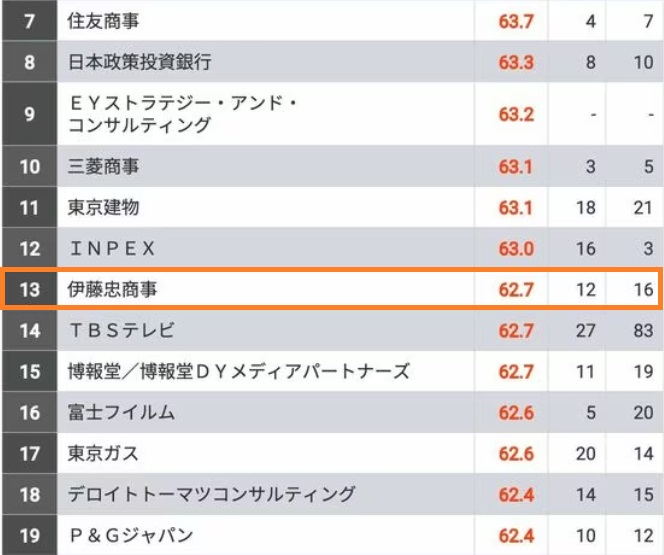 伊藤忠商事の採用大学ランキング【30校】学歴フィルターや就職難易度など解説