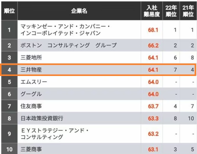 三井物産の採用大学ランキング【26校】就職難易度とES通過率など選考フローについて解説