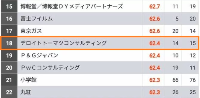 デロイトトーマツの採用大学と就職難易度！激務でもすごい新卒入社を成功させる方法