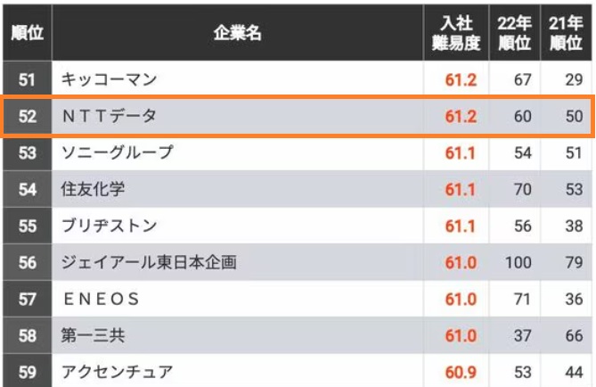 NTTデータの採用大学と就職難易度！採用人数や文系の難易度など解説