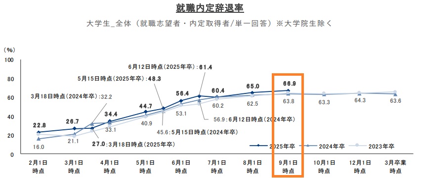 秋採用は厳しい？就活に失敗しないために25卒がやる事2選