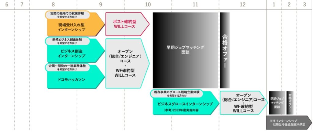 NTTコミュニケーションズのインターン選考攻略と優遇や早期選考【26卒27卒】倍率など解説