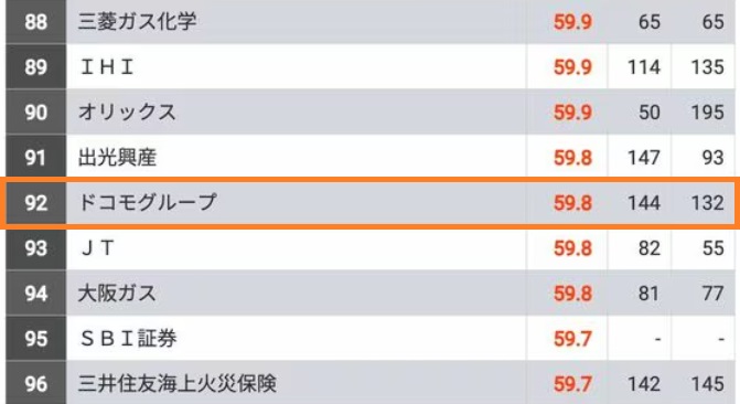 NTTドコモのES通過率とテストセンターSPIボーダーや面接対策など解説