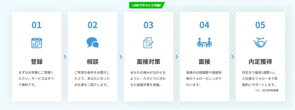 2週間で内定【新卒】就活1週間以内ですぐ内定を取る方法