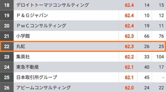 丸紅のES通過率とWEBテスト玉手箱ボーダーや面接攻略法を解説