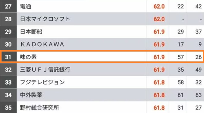 味の素のES通過率とWEBテスト玉手箱ボーダーや面接攻略法を解説