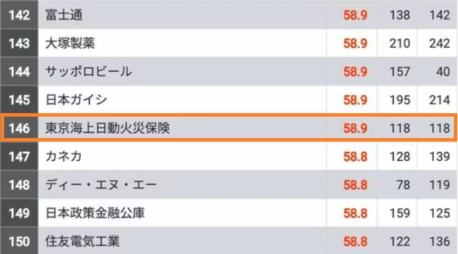 東京海上日動のES通過率とWEBテスト玉手箱ボーダーや面接攻略法を解説