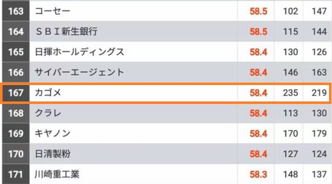 カゴメのES通過率とテストセンターSPIボーダーや面接対策など解説