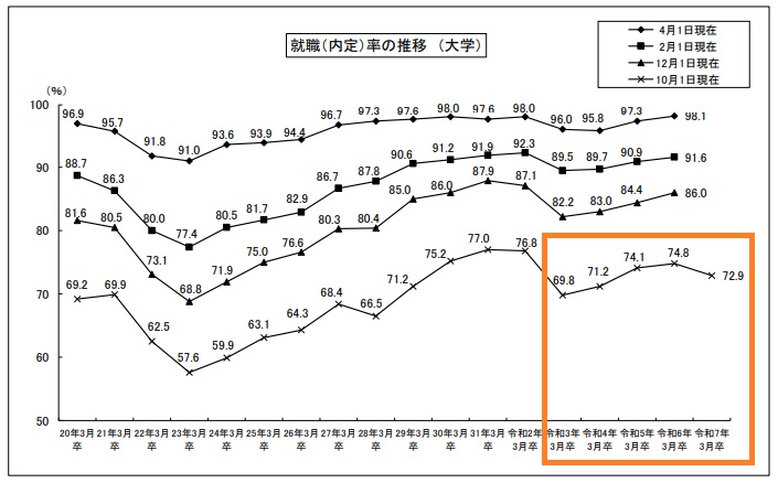 大学4年が12月から就活は遅い！？25卒が1月までに内定を取る方法