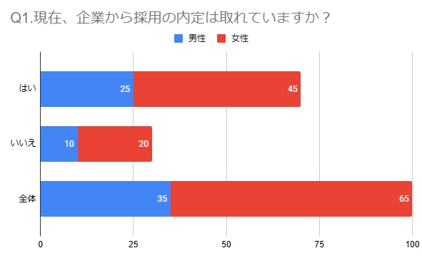 25卒の就職内定率は70％！2025年2月時点【アンケート結果発表】