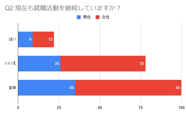 25卒の就職内定率は70％！2025年2月時点【アンケート結果発表】