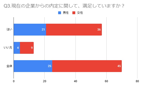 25卒の就職内定率は70％！2025年2月時点【アンケート結果発表】