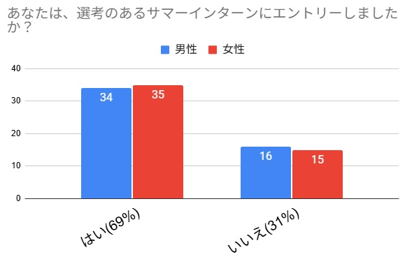 27卒がサマーインターンに期待している事や苦戦した選考内容が判明【アンケート結果発表】