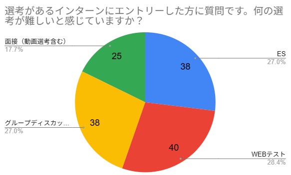27卒がサマーインターンに期待している事や苦戦した選考内容が判明【アンケート結果発表】