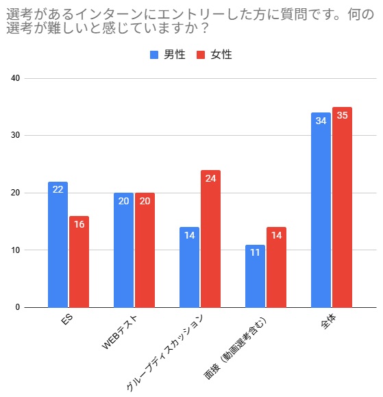27卒がサマーインターンに期待している事や苦戦した選考内容が判明【アンケート結果発表】