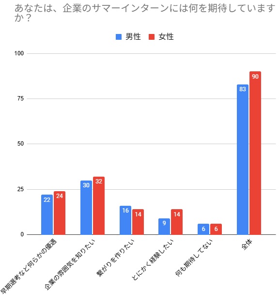 27卒がサマーインターンに期待している事や苦戦した選考内容が判明【アンケート結果発表】