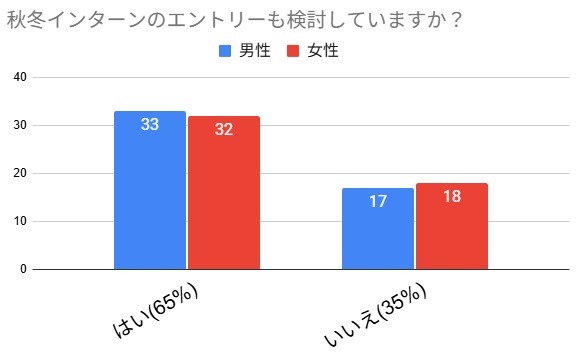 27卒がサマーインターンに期待している事や苦戦した選考内容が判明【アンケート結果発表】